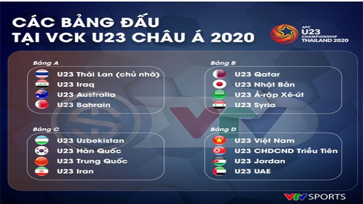 Các bảng đấu tại VCK U23 châu Á 2020.