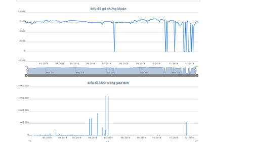Biểu đồ giao dịch giá cổ phiếu VDS từ đầu năm đến nay - Nguồn: HOSE.