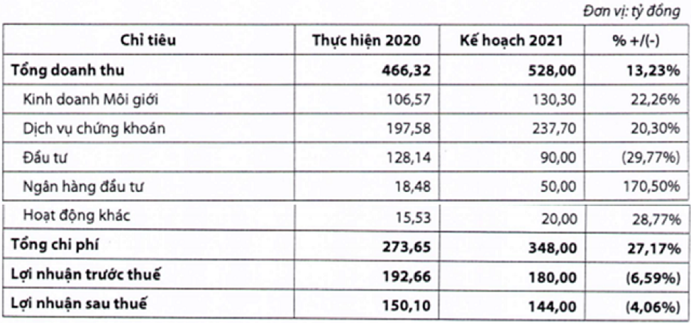 Kế hoạch kinh doanh riêng lẻ năm 2021 của VDS - Nguồn: Tài liệu ĐHĐCĐ thường niên 2021 của VDS.