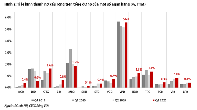 Tỷ lệ hình thành nợ xấu trên tổng dư nợ của VPBank đang rất cao.