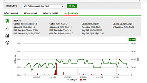 Biểu đồ giao dịch cổ phiếu VE9 - Nguồn: HNX.