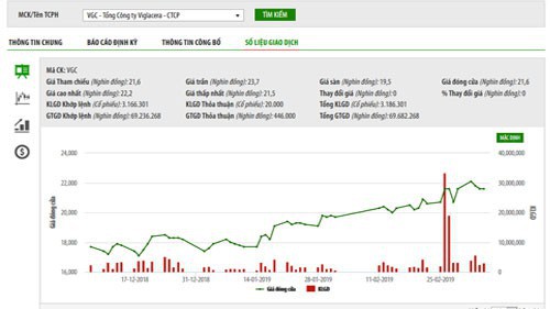 Sơ đồ giao dịch giá cổ phiếu VGC trong thời gian qua - Nguồn: HNX.