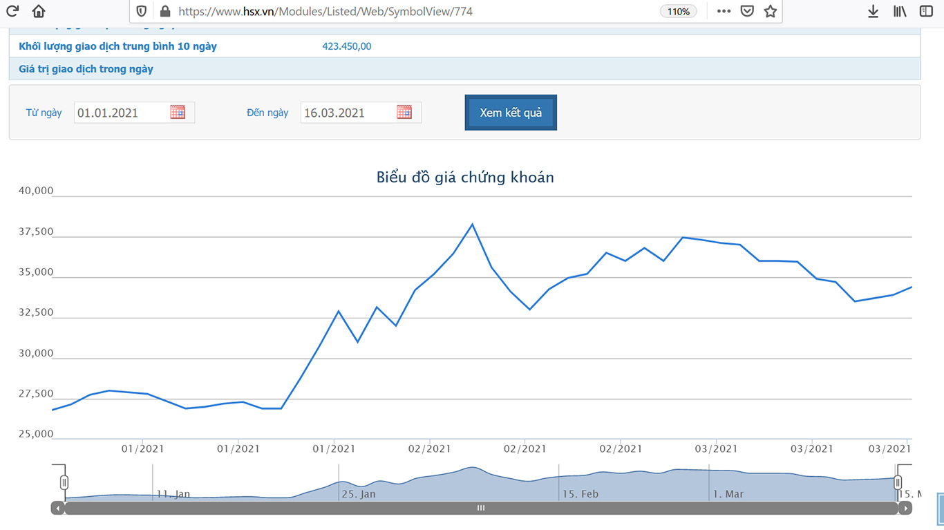 Sơ đồ giá cổ phiếu VGC.