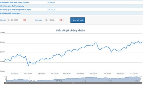 Giá tăng, lãnh đạo VHC muốn bán ra gần hết cổ phiếu