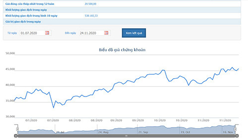 Sơ đồ giá cổ phiếu VHC.