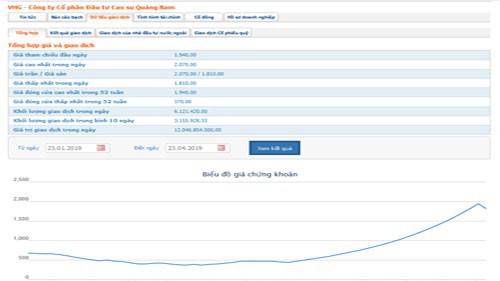 Biểu đồ giao dịch giá cổ phiếu VHG trong thời gian qua - Nguồn: HOSE.
