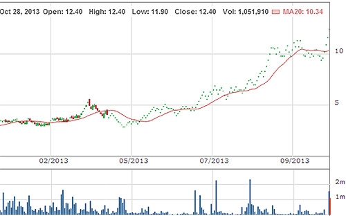 VHG ít nhất cũng có sự "lột xác" về giá cổ phiếu kể từ tháng 5/2013 đến nay.