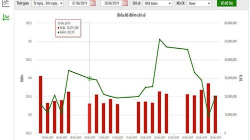 Biểu đồ chỉ số HNX Index trong tháng 6/2019 - Nguồn: HNX.