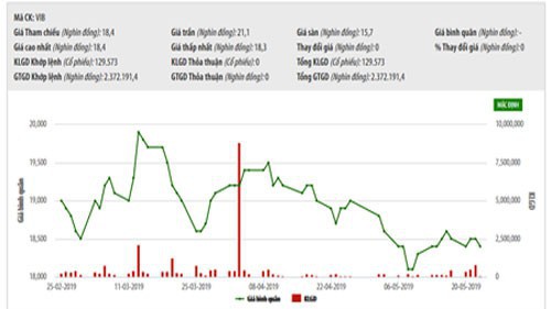 Biểu đồ giao dịch giá cổ phiếu VIB trong thời gian qua - Nguồn: HNX.