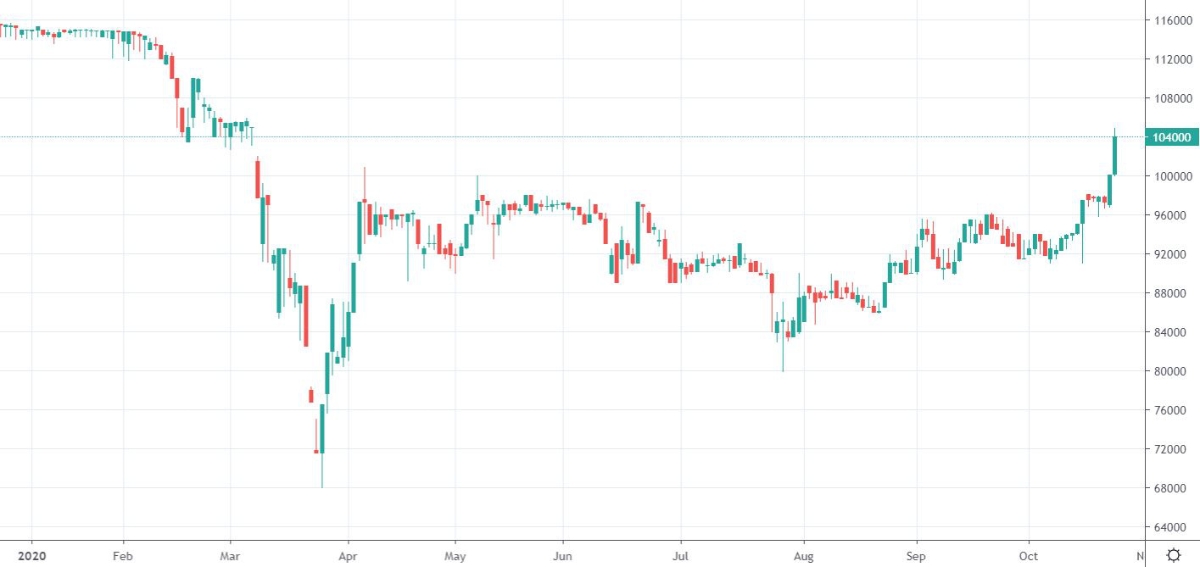 Cổ phiếu VIC tăng cực mạnh trong hai phiên cuối tuần.