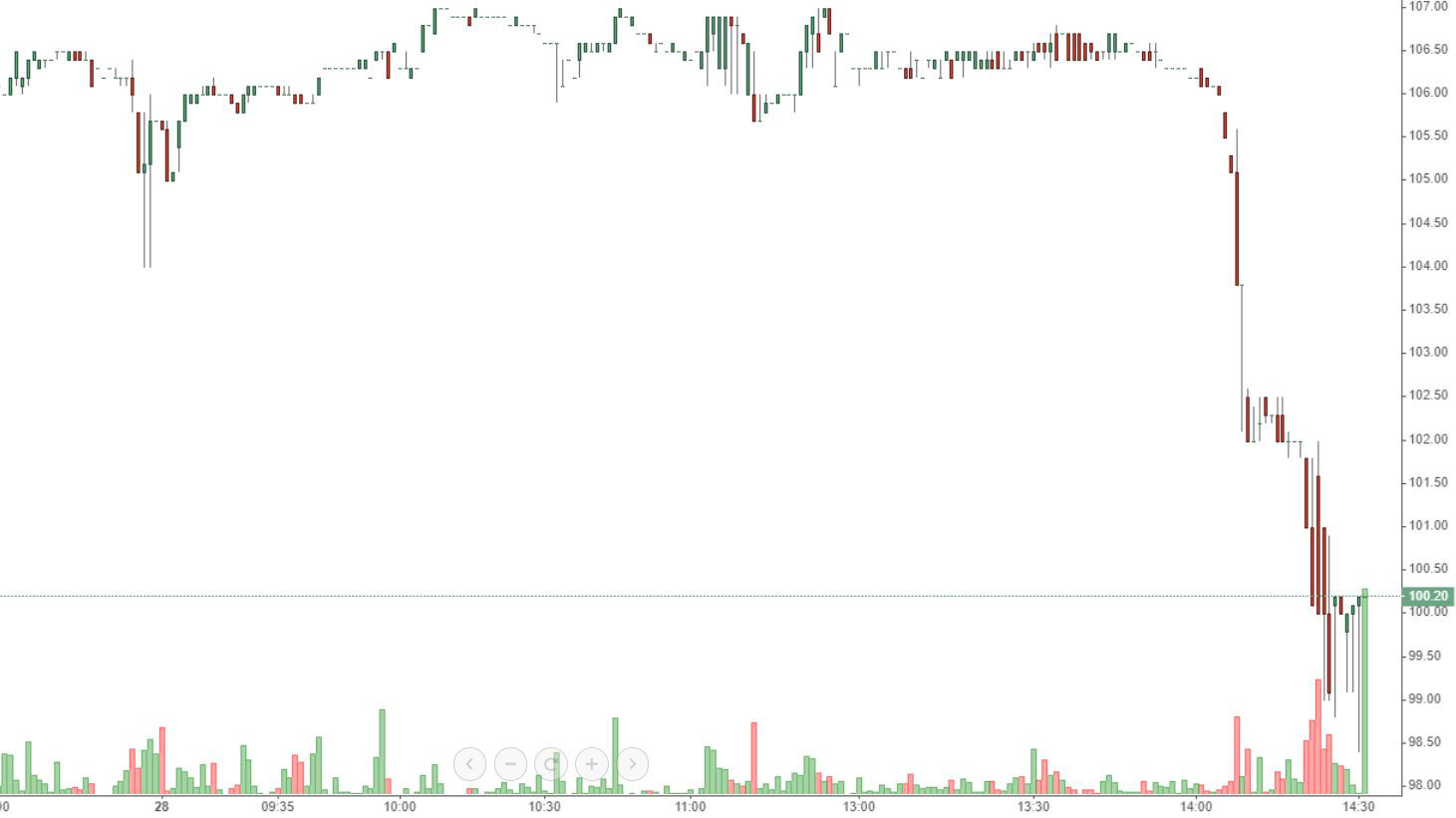Diễn biến intraday của VIC. Trụ này bị đánh sập thì VN30 chỉ có đường giảm.