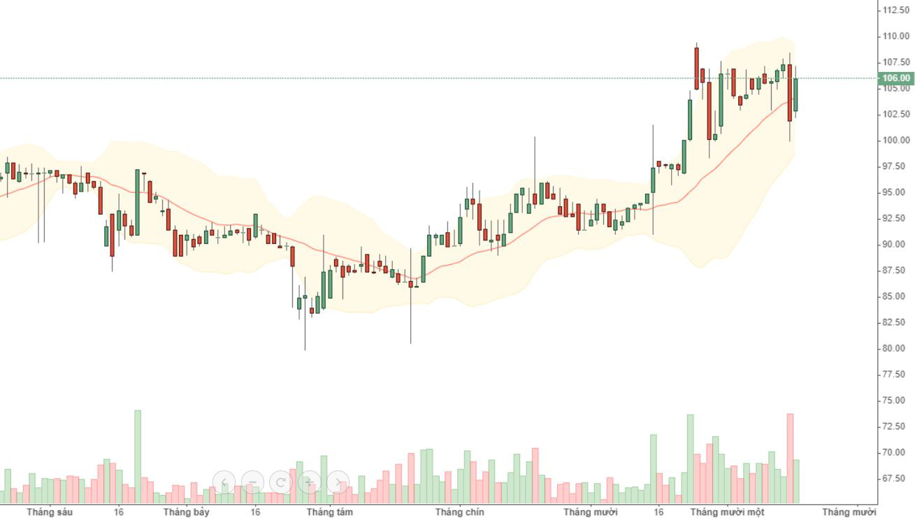 Cổ phiếu VIC kéo VN-Index mạnh nhất hôm nay, nhưng mức phục hồi vẫn chưa san bằng được mức giảm của phiên trước.