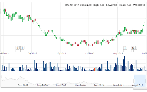 Giá VID tăng rất mạnh trong 4 phiên đầu tiên sau kỳ nghỉ Tết.