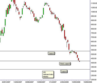 Biểu đồ VN-Index - Ảnh: CNBC.