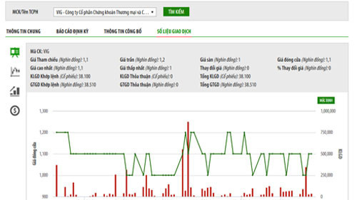 Biểu đồ giao dịch giá cổ phiếu VIG trong thời gian qua - Nguồn: HNX.