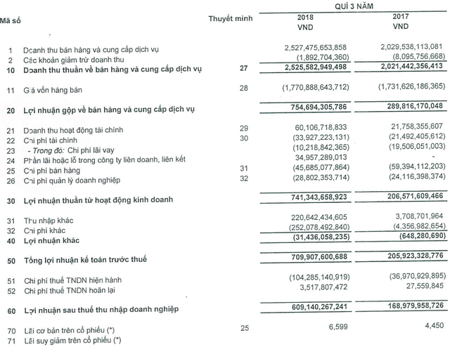 Cổ phiếu VHC vượt đỉnh thành công nhờ báo lãi đột biến - Ảnh 1.