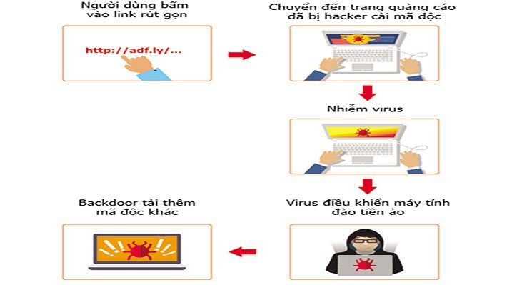 Sơ đồ virus đào tiền ảo phát tán - nguồn: Bkav.