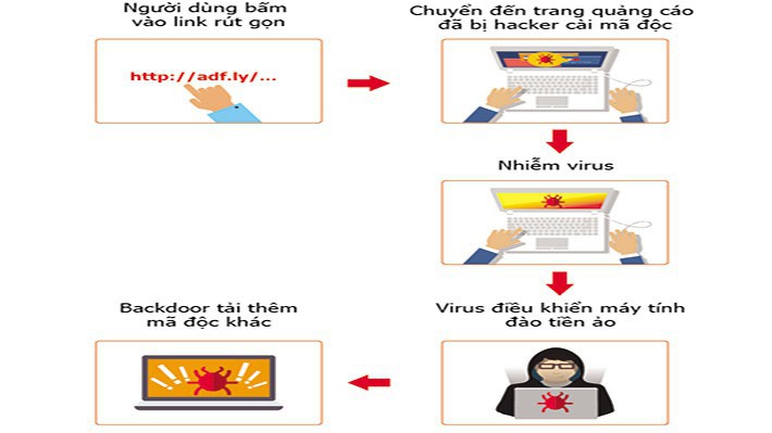 Tháng 3/2018, hàng trăm nghìn máy tính tại Việt Nam bị nhiễm W32.AdCoinMiner, virus phát tán qua dịch vụ quảng cáo trực tuyến.