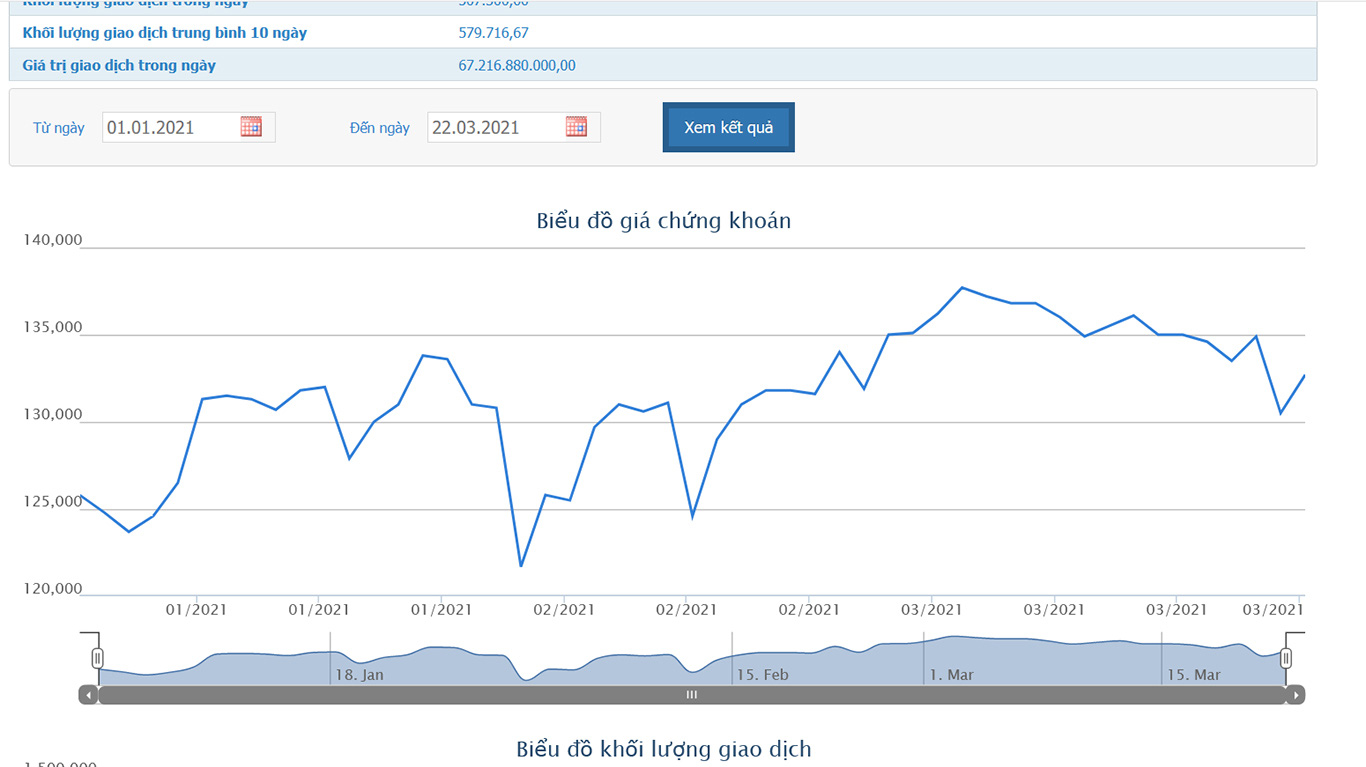 Sơ đồ giá cổ phiếu VJC từ đầu năm đến nay.