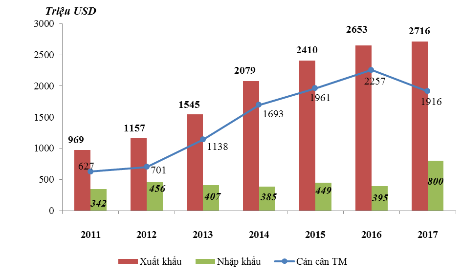 Việt Nam đạt thặng dư thương mại gần 45 tỷ USD với nhóm G7 - Ảnh 2.