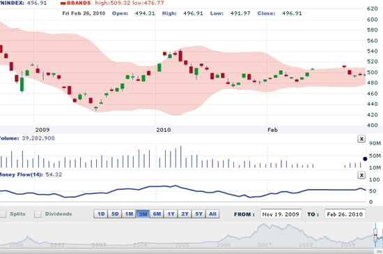 HSC cho rằng, thị trường có thể sẽ tiếp tục lình xình thêm một vài ngày hoặc thậm chí là một vài tuần nữa nhưng xu hướng vẫn nghiêng về tăng điểm - VNDS.