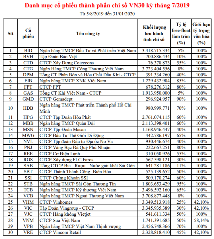 BID và BHV chính thức lọt rổ chỉ số VN30 - Ảnh 1.