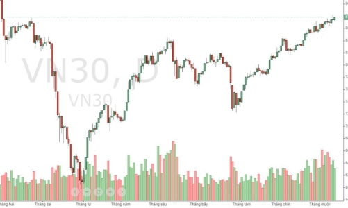 Blog chứng khoán: Neo chỉ số đón phiên đáo hạn phái sinh?