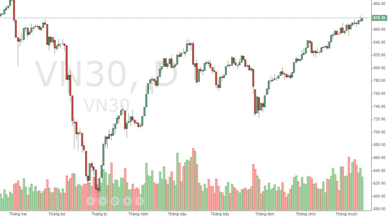 VN30 đang suy yếu về thanh khoản và có mức độ tập trung dòng tiền rất cao vào số ít cổ phiếu còn đang tốt.