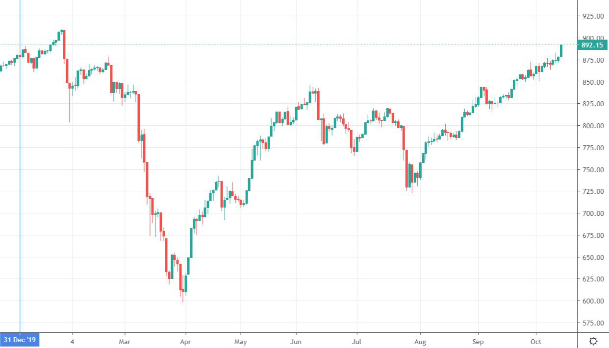 VN30-Index nhờ mức tăng mạnh hôm nay đã vượt lên vùng lợi suất dương của năm 2020.