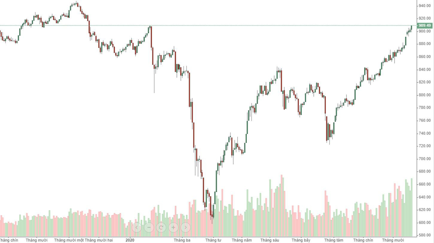 Chỉ số VN30-Index đã đạt mốc điểm số cao nhất kể từ đầu năm 2020.