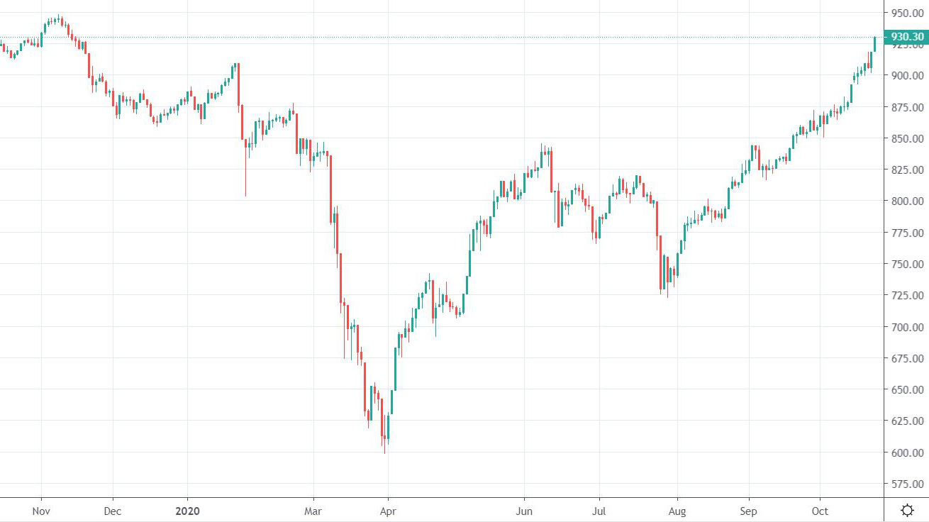 VN30 đã vượt 920 và có triển vọng tăng tiếp nhờ xoay vòng các trụ kéo.