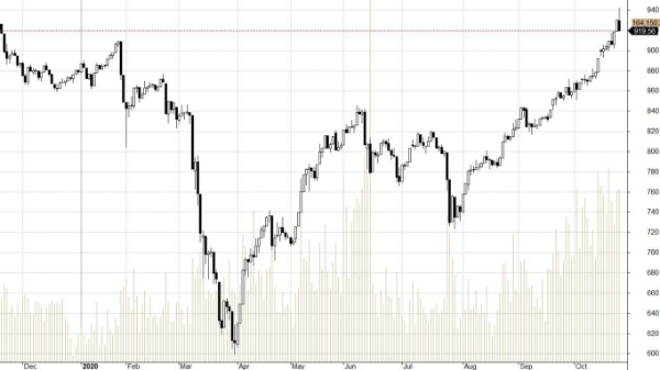Blog chứng khoán: Rung lắc quá đà?