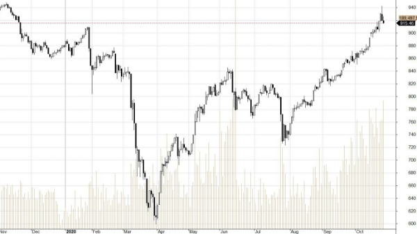 Blog chứng khoán: Kỳ vọng với cơ sở bắt đầu giảm