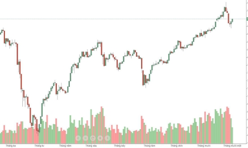 Blog chứng khoán: 15 phút vẽ nến đẹp