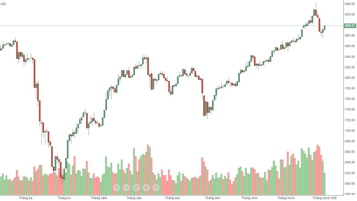 Thanh khoản hôm nay sụt giảm mạnh trong VN30.