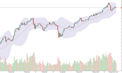 Blog chứng khoán: Rủi ro giảm tiếp