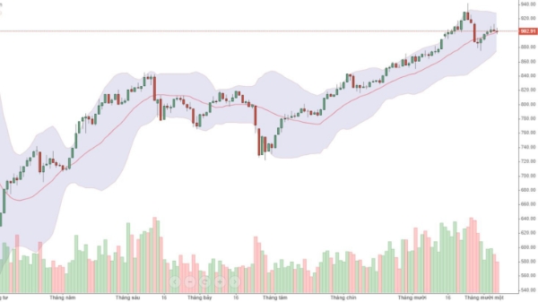 Blog chứng khoán: Rủi ro giảm tiếp