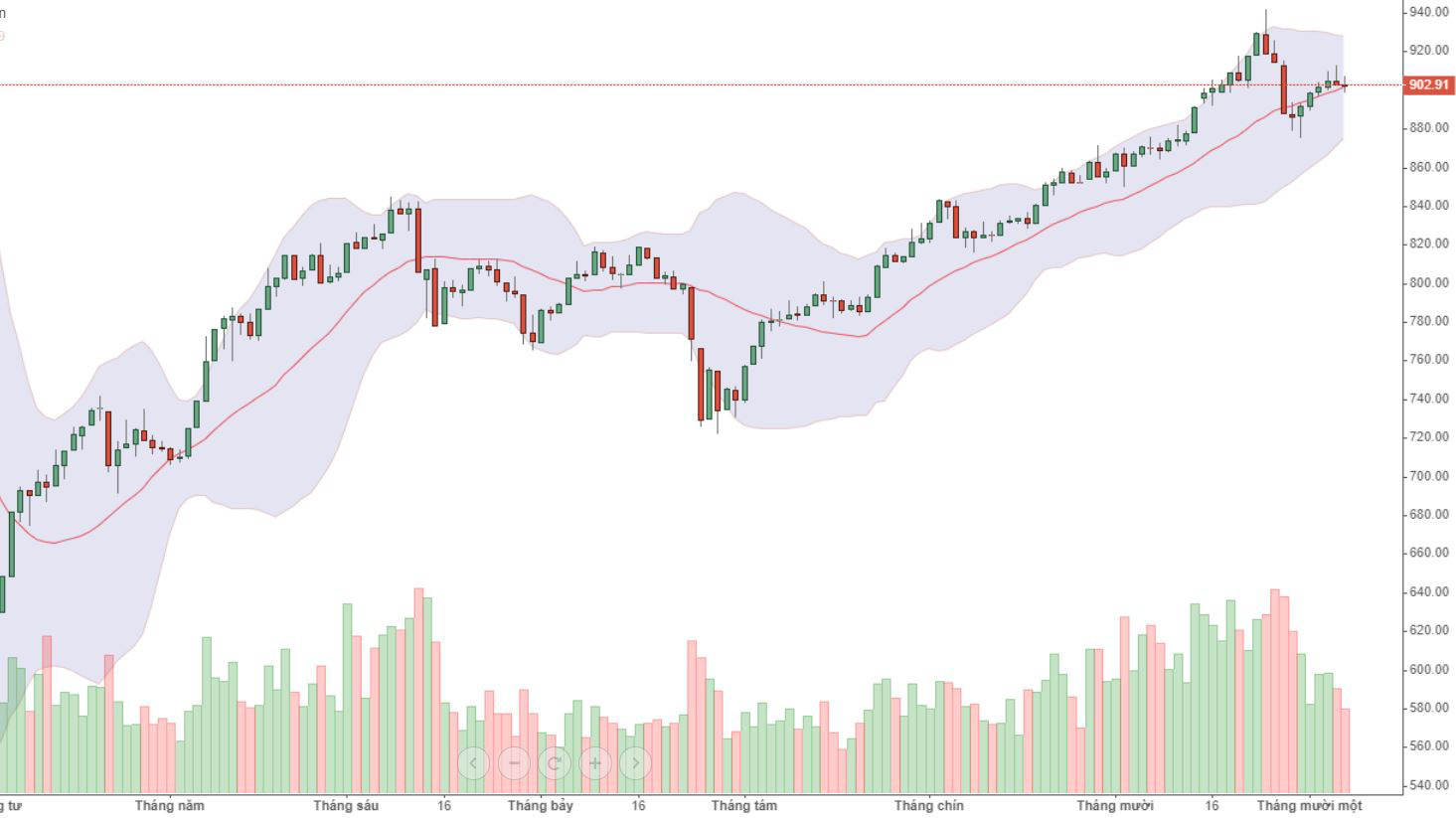 Dòng tiền vào VN30 đang giảm rất nhanh.