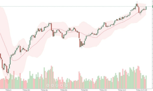 Blog chứng khoán: Thị trường 