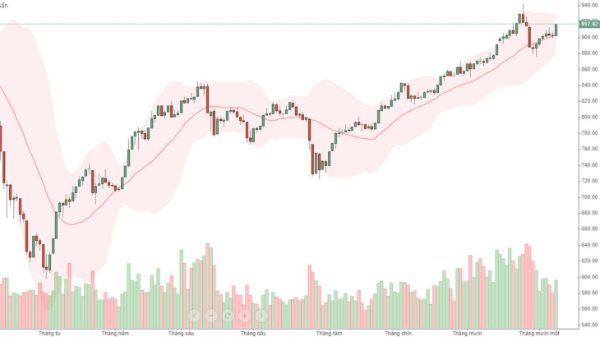 Blog chứng khoán: Thị trường 