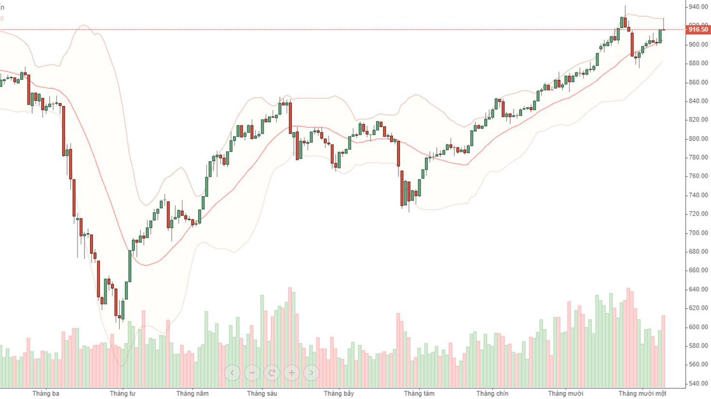 VN30-Index hôm nay kiểm định đỉnh cũ thấp hơn so với VNI-Index.