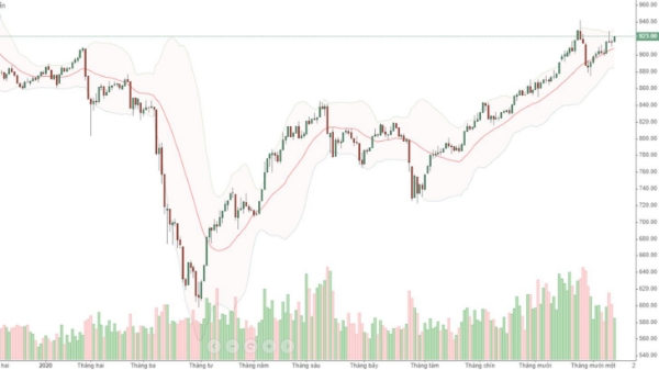 Blog chứng khoán: Kiểm định đỉnh cũ, tiền cần nhiều hơn