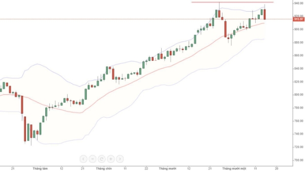 Blog chứng khoán: Bull-trap to
