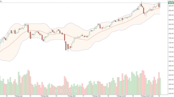 Blog chứng khoán: Lật ngược thế cờ, hôm qua chỉ là rung lắc?
