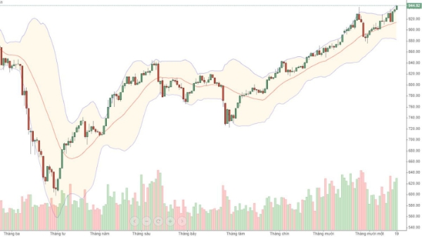 Blog chứng khoán: Tiền vào như nước, Long ăn đủ