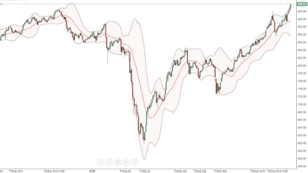 Blog chứng khoán: Short dày hơn, basis bắt đầu âm
