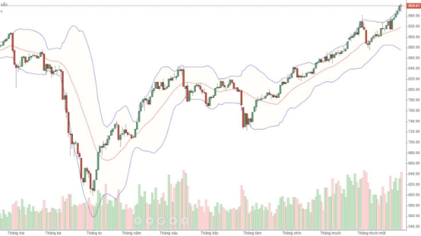 Blog chứng khoán: Tiền khủng, giá yếu, có khi là xả!