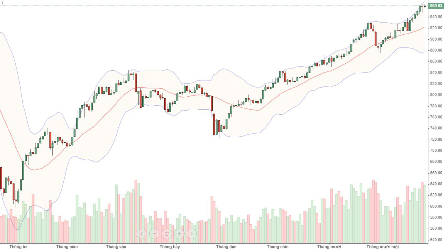 VN30 dao động rất hẹp hôm nay, không giống với tâm lý khi VNI vượt 1.000 điểm. Điều này có thể là do lực xả ẩn đã kiềm chế được biên độ tăng giá cổ phiếu.