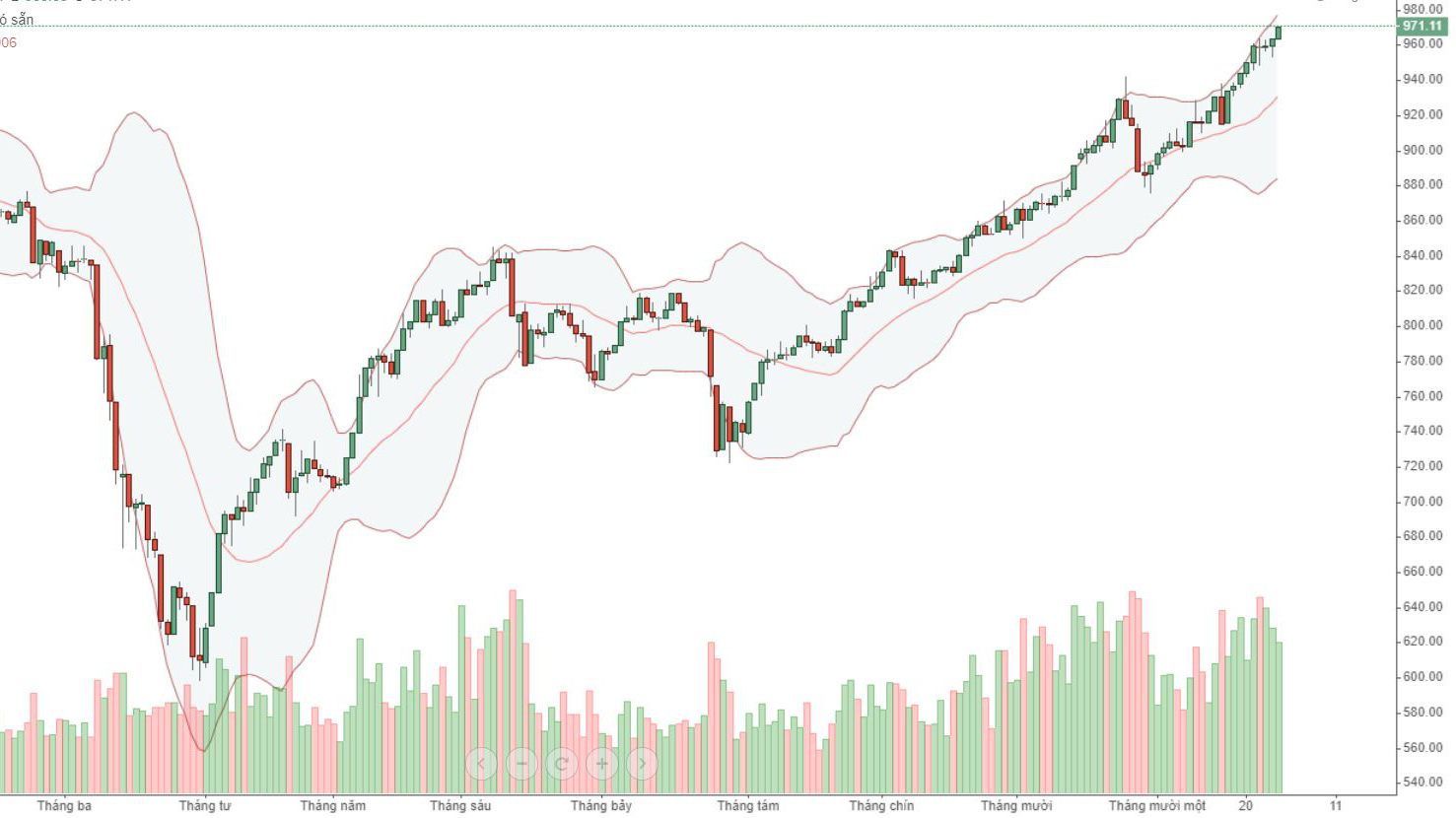 Dòng tiền vào blue-chips và thị trường nói chung đang có tín hiệu giảm dần.