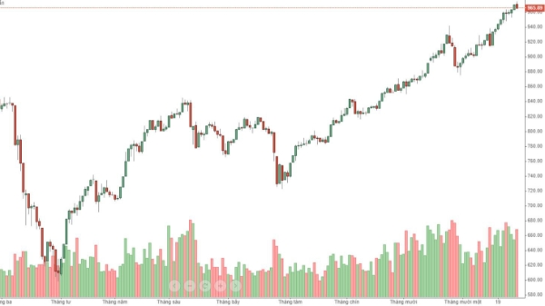 Blog chứng khoán: Bán hạ giá mạnh tay, cửa giảm lớn dần